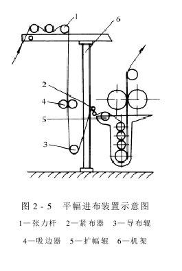 进出布装置